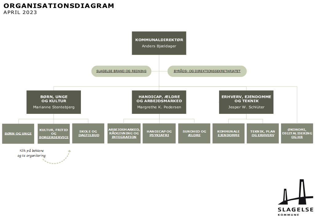 Organisationsdiagram - Slagelse Kommune